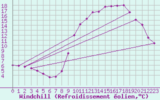 Courbe du refroidissement olien pour Boulaide (Lux)