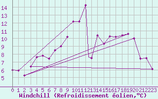 Courbe du refroidissement olien pour Northolt