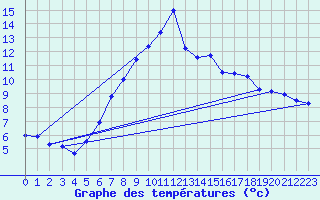 Courbe de tempratures pour Weiden