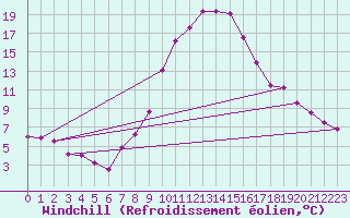 Courbe du refroidissement olien pour Marsens