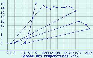 Courbe de tempratures pour Kolobrzeg