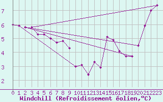 Courbe du refroidissement olien pour Aigrefeuille d