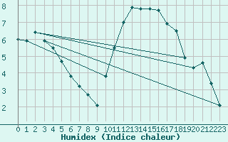 Courbe de l'humidex pour Nancy - Essey (54)