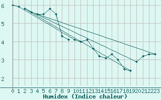 Courbe de l'humidex pour Besanon (25)