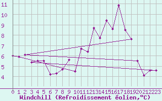 Courbe du refroidissement olien pour Valence (26)
