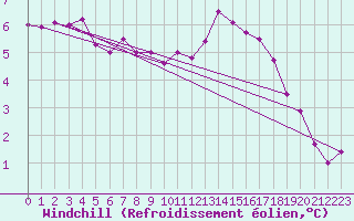 Courbe du refroidissement olien pour Le Touquet (62)