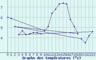 Courbe de tempratures pour Zurich Town / Ville.