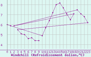 Courbe du refroidissement olien pour Ile de Brhat (22)
