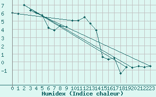 Courbe de l'humidex pour Kvikkjokk Arrenjarka A