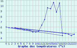 Courbe de tempratures pour Chteau-Chinon (58)