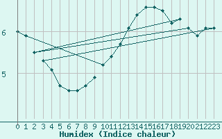 Courbe de l'humidex pour Grenoble/agglo Le Versoud (38)