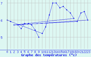 Courbe de tempratures pour Le Touquet (62)