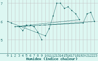 Courbe de l'humidex pour Le Touquet (62)