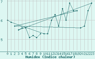 Courbe de l'humidex pour la bouée 62102