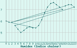 Courbe de l'humidex pour Gruendau-Breitenborn