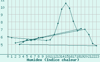 Courbe de l'humidex pour Chlons-en-Champagne (51)