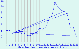 Courbe de tempratures pour Elsenborn (Be)