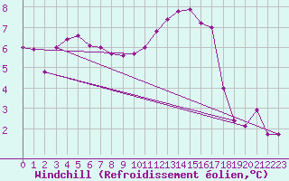 Courbe du refroidissement olien pour Aizenay (85)