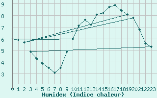 Courbe de l'humidex pour Mcon (71)