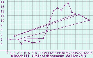 Courbe du refroidissement olien pour Petiville (76)