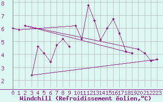 Courbe du refroidissement olien pour Segovia