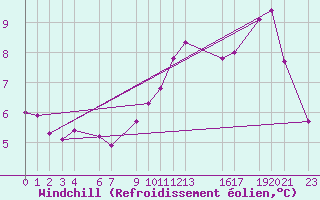 Courbe du refroidissement olien pour Brest (29)