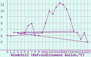 Courbe du refroidissement olien pour Fundata