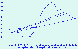 Courbe de tempratures pour Dax (40)