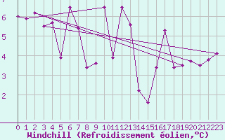 Courbe du refroidissement olien pour Tours (37)