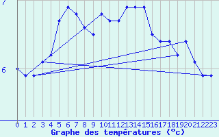 Courbe de tempratures pour Mcon (71)