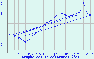 Courbe de tempratures pour Emden-Koenigspolder