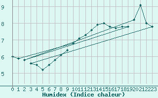 Courbe de l'humidex pour Emden-Koenigspolder