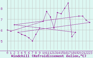 Courbe du refroidissement olien pour Trelly (50)