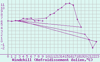 Courbe du refroidissement olien pour Vichy (03)