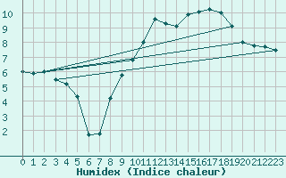 Courbe de l'humidex pour Pontoise - Cormeilles (95)