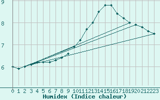 Courbe de l'humidex pour Metz (57)