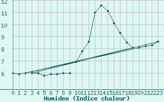 Courbe de l'humidex pour Kleine-Brogel (Be)