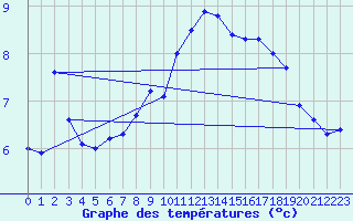 Courbe de tempratures pour Bealach Na Ba No2