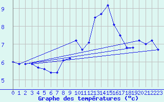 Courbe de tempratures pour Melle (Be)