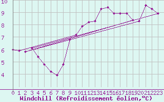 Courbe du refroidissement olien pour Cap Mele (It)