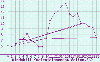 Courbe du refroidissement olien pour Quimper (29)