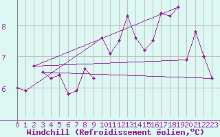Courbe du refroidissement olien pour South Uist Range