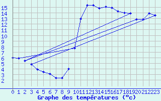 Courbe de tempratures pour Le Touquet (62)