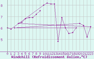 Courbe du refroidissement olien pour Rnenberg