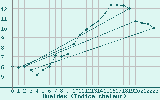 Courbe de l'humidex pour le bateau DBBC