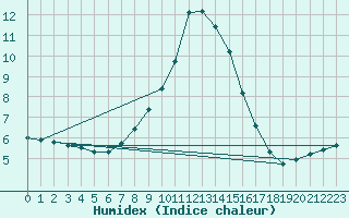 Courbe de l'humidex pour Landeck