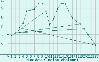 Courbe de l'humidex pour Hoogeveen Aws