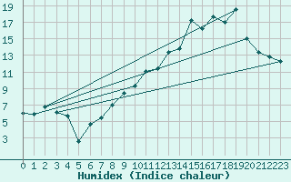 Courbe de l'humidex pour Orschwiller (67)