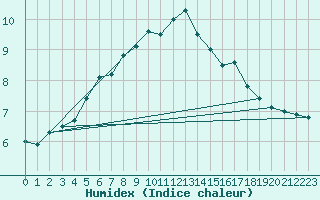 Courbe de l'humidex pour Svenska Hogarna