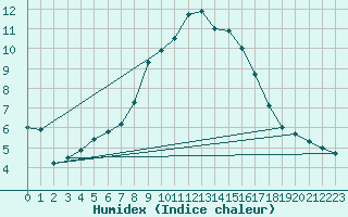 Courbe de l'humidex pour Vals